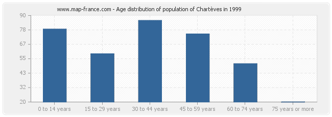 Age distribution of population of Chartèves in 1999