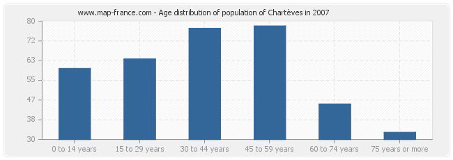 Age distribution of population of Chartèves in 2007