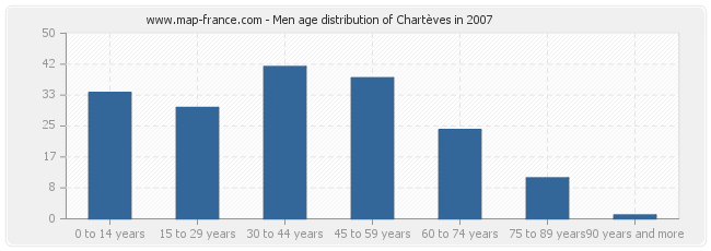 Men age distribution of Chartèves in 2007
