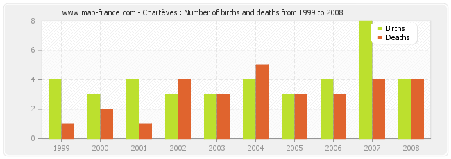 Chartèves : Number of births and deaths from 1999 to 2008