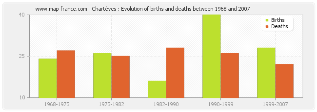 Chartèves : Evolution of births and deaths between 1968 and 2007