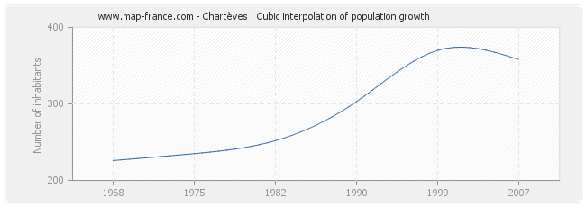 Chartèves : Cubic interpolation of population growth