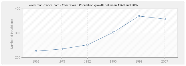 Population Chartèves