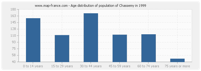 Age distribution of population of Chassemy in 1999