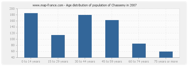 Age distribution of population of Chassemy in 2007