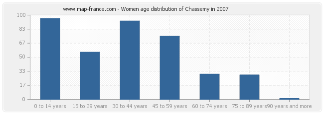 Women age distribution of Chassemy in 2007