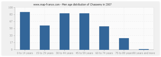 Men age distribution of Chassemy in 2007