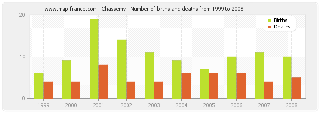 Chassemy : Number of births and deaths from 1999 to 2008