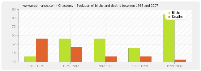 Chassemy : Evolution of births and deaths between 1968 and 2007