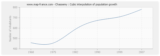 Chassemy : Cubic interpolation of population growth