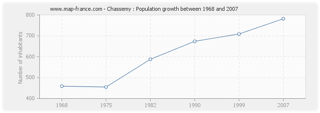 Population Chassemy