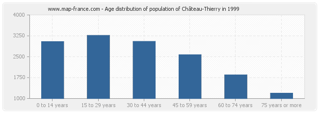 Age distribution of population of Château-Thierry in 1999