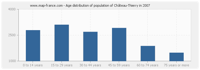 Age distribution of population of Château-Thierry in 2007