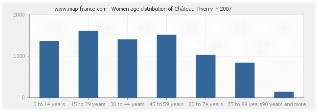 Women age distribution of Château-Thierry in 2007