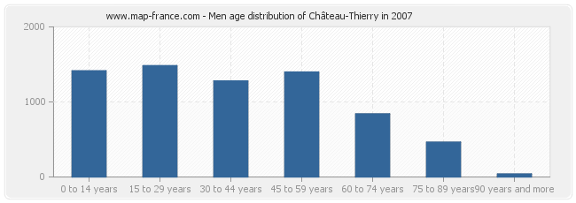 Men age distribution of Château-Thierry in 2007