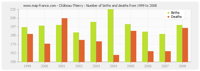 Château-Thierry : Number of births and deaths from 1999 to 2008