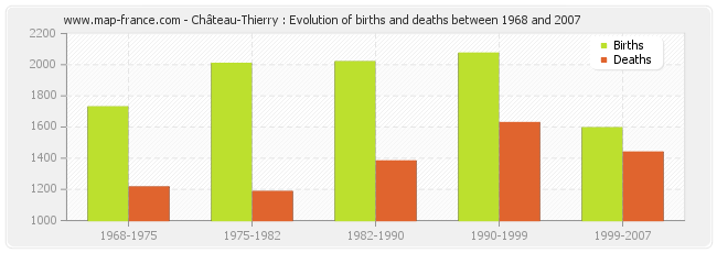 Château-Thierry : Evolution of births and deaths between 1968 and 2007
