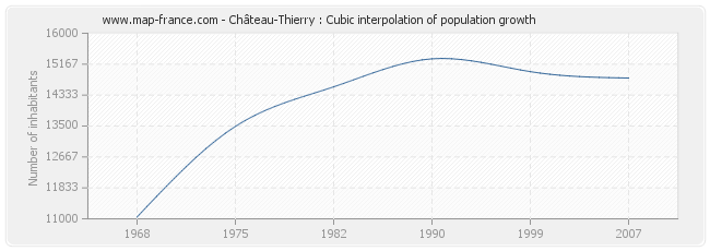 Château-Thierry : Cubic interpolation of population growth