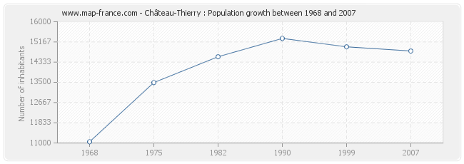 Population Château-Thierry