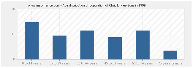 Age distribution of population of Châtillon-lès-Sons in 1999