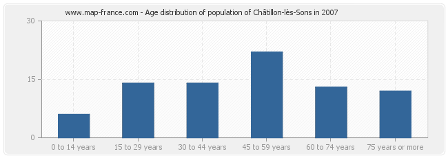 Age distribution of population of Châtillon-lès-Sons in 2007