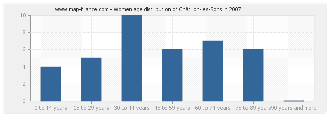 Women age distribution of Châtillon-lès-Sons in 2007