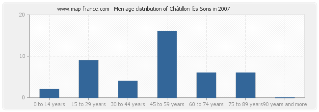 Men age distribution of Châtillon-lès-Sons in 2007