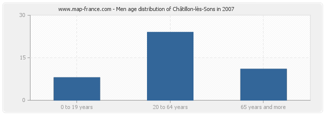Men age distribution of Châtillon-lès-Sons in 2007