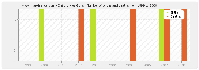 Châtillon-lès-Sons : Number of births and deaths from 1999 to 2008