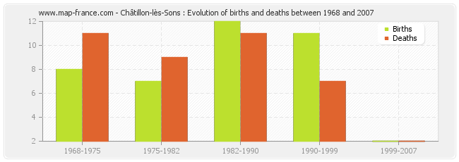 Châtillon-lès-Sons : Evolution of births and deaths between 1968 and 2007