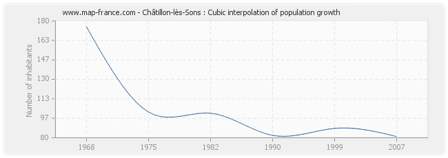 Châtillon-lès-Sons : Cubic interpolation of population growth