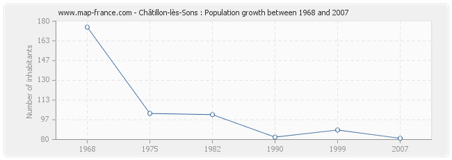 Population Châtillon-lès-Sons