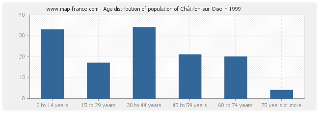 Age distribution of population of Châtillon-sur-Oise in 1999