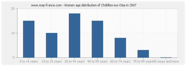 Women age distribution of Châtillon-sur-Oise in 2007