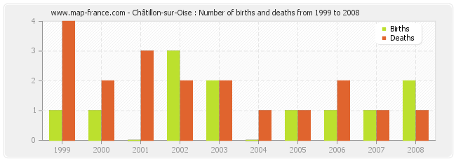 Châtillon-sur-Oise : Number of births and deaths from 1999 to 2008