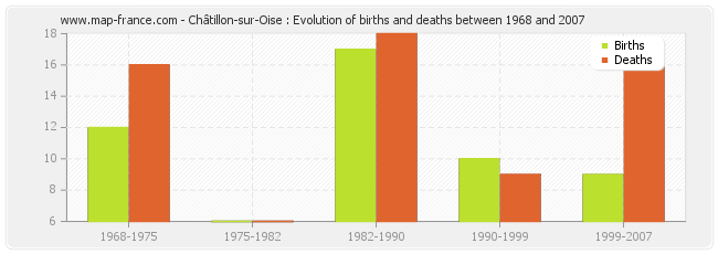 Châtillon-sur-Oise : Evolution of births and deaths between 1968 and 2007