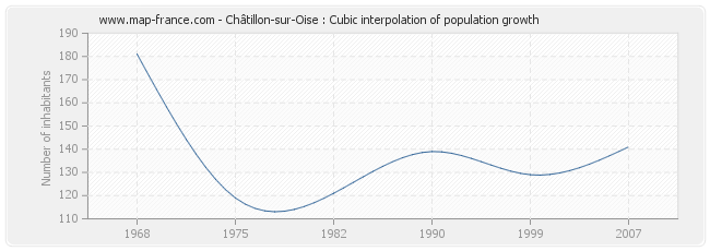 Châtillon-sur-Oise : Cubic interpolation of population growth