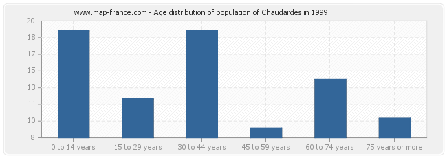 Age distribution of population of Chaudardes in 1999