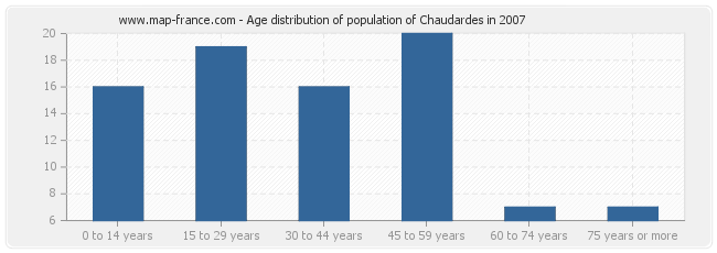 Age distribution of population of Chaudardes in 2007