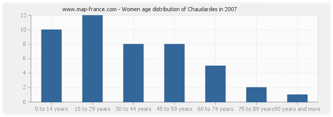 Women age distribution of Chaudardes in 2007