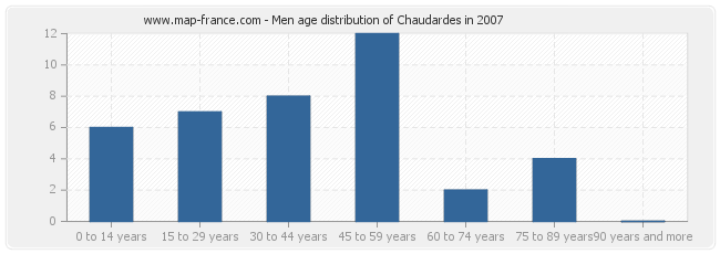 Men age distribution of Chaudardes in 2007