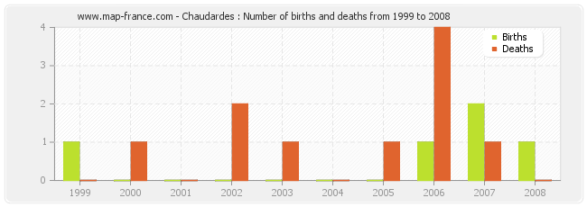 Chaudardes : Number of births and deaths from 1999 to 2008