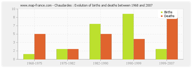 Chaudardes : Evolution of births and deaths between 1968 and 2007