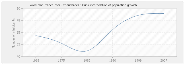 Chaudardes : Cubic interpolation of population growth