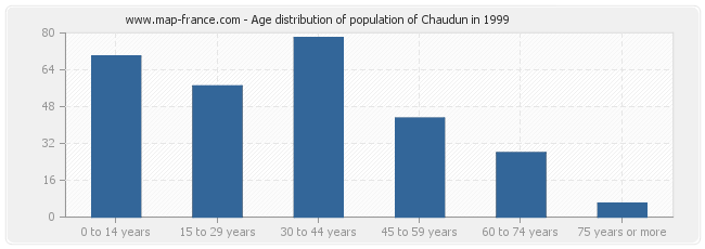 Age distribution of population of Chaudun in 1999