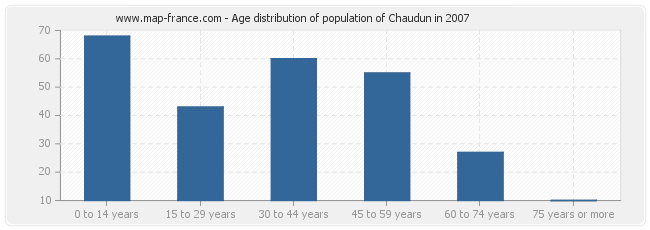 Age distribution of population of Chaudun in 2007