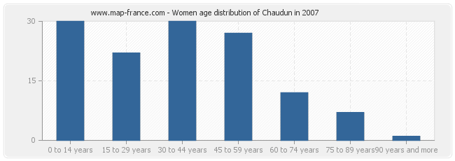 Women age distribution of Chaudun in 2007