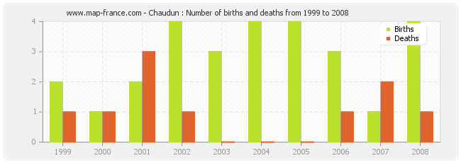 Chaudun : Number of births and deaths from 1999 to 2008