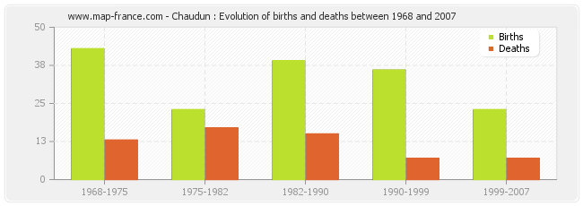 Chaudun : Evolution of births and deaths between 1968 and 2007