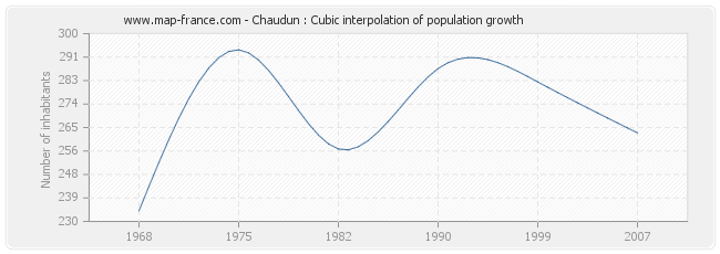 Chaudun : Cubic interpolation of population growth